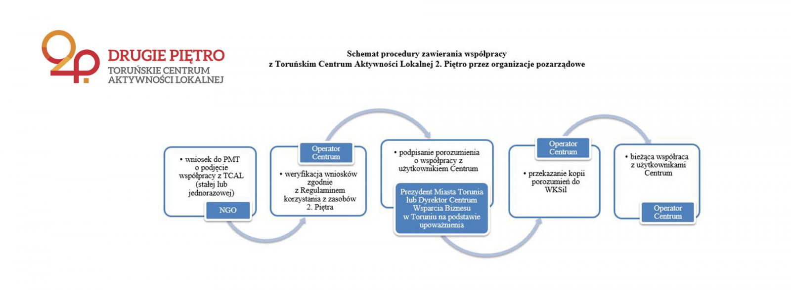 schemat współpracy